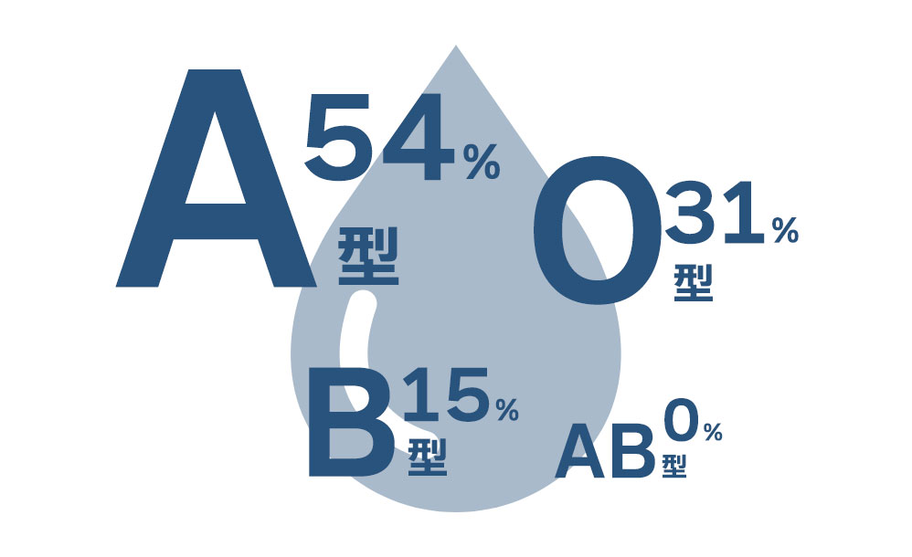 血液型
